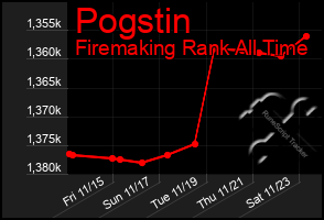 Total Graph of Pogstin