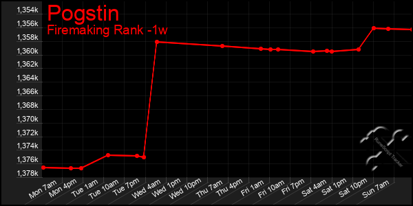 Last 7 Days Graph of Pogstin