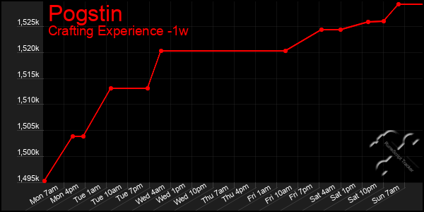 Last 7 Days Graph of Pogstin