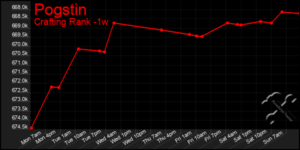 Last 7 Days Graph of Pogstin