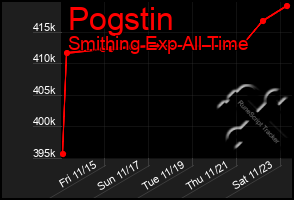 Total Graph of Pogstin