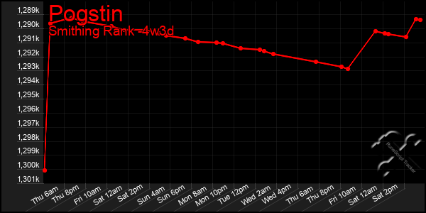 Last 31 Days Graph of Pogstin