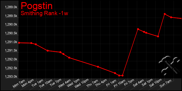 Last 7 Days Graph of Pogstin