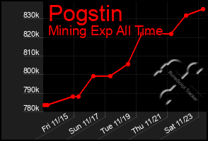 Total Graph of Pogstin