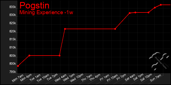 Last 7 Days Graph of Pogstin