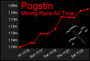 Total Graph of Pogstin