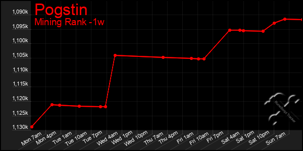 Last 7 Days Graph of Pogstin