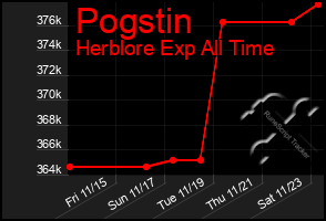 Total Graph of Pogstin