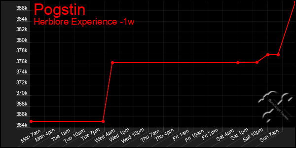 Last 7 Days Graph of Pogstin