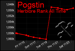 Total Graph of Pogstin