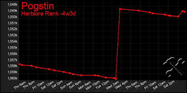 Last 31 Days Graph of Pogstin