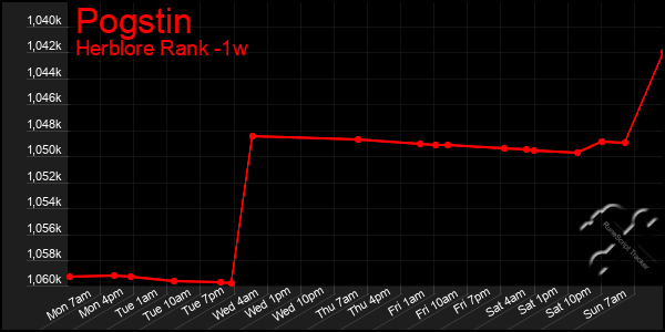 Last 7 Days Graph of Pogstin