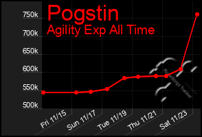 Total Graph of Pogstin