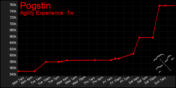 Last 7 Days Graph of Pogstin