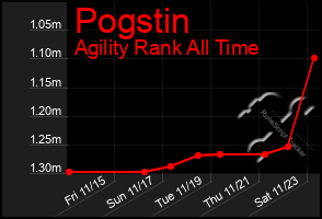 Total Graph of Pogstin