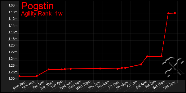 Last 7 Days Graph of Pogstin