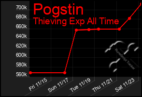 Total Graph of Pogstin