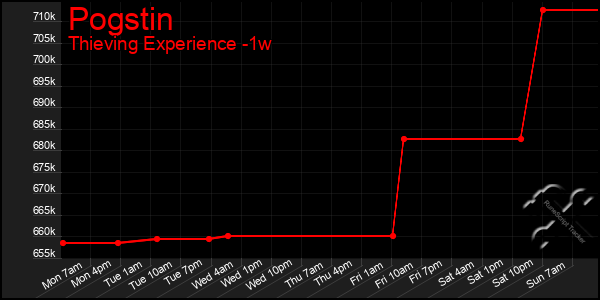 Last 7 Days Graph of Pogstin