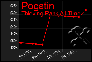 Total Graph of Pogstin