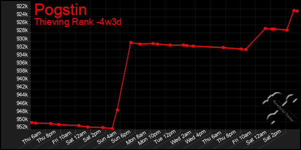 Last 31 Days Graph of Pogstin