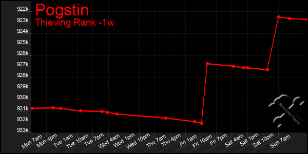 Last 7 Days Graph of Pogstin