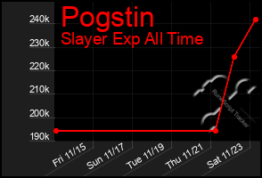 Total Graph of Pogstin