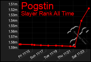 Total Graph of Pogstin