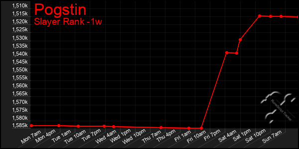 Last 7 Days Graph of Pogstin