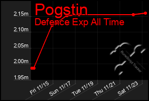 Total Graph of Pogstin