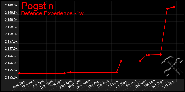 Last 7 Days Graph of Pogstin