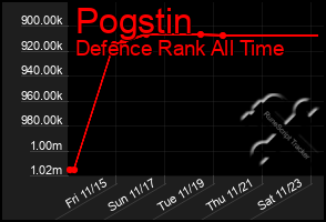 Total Graph of Pogstin