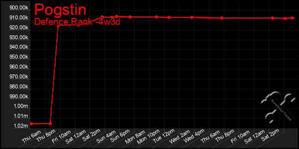 Last 31 Days Graph of Pogstin