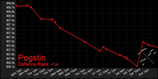 Last 7 Days Graph of Pogstin