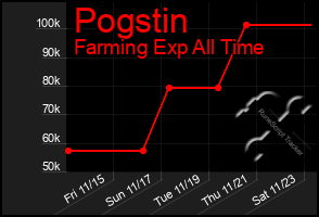 Total Graph of Pogstin