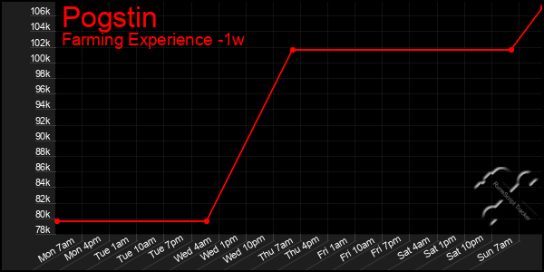 Last 7 Days Graph of Pogstin