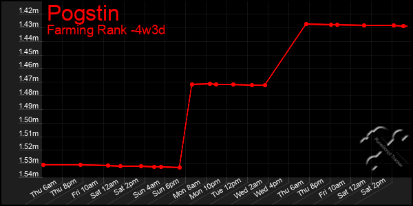 Last 31 Days Graph of Pogstin