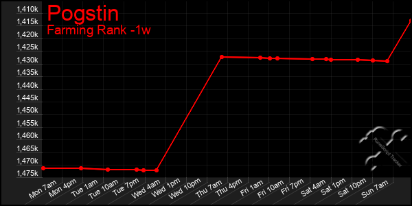 Last 7 Days Graph of Pogstin