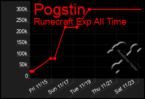 Total Graph of Pogstin