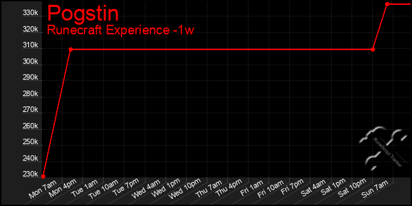 Last 7 Days Graph of Pogstin