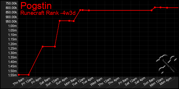 Last 31 Days Graph of Pogstin