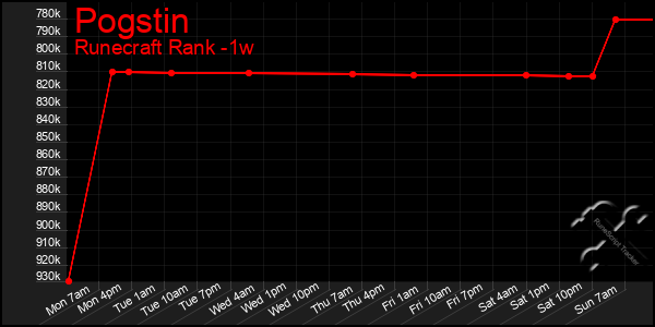 Last 7 Days Graph of Pogstin