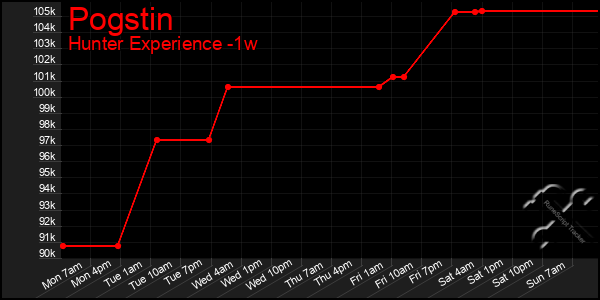 Last 7 Days Graph of Pogstin