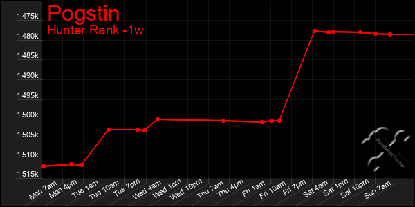 Last 7 Days Graph of Pogstin