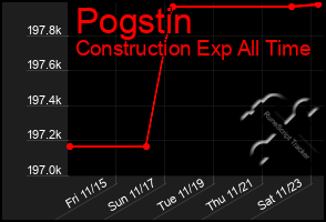 Total Graph of Pogstin