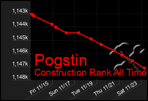 Total Graph of Pogstin