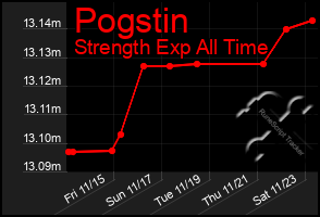 Total Graph of Pogstin