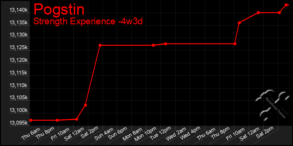 Last 31 Days Graph of Pogstin