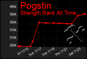 Total Graph of Pogstin