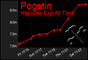 Total Graph of Pogstin