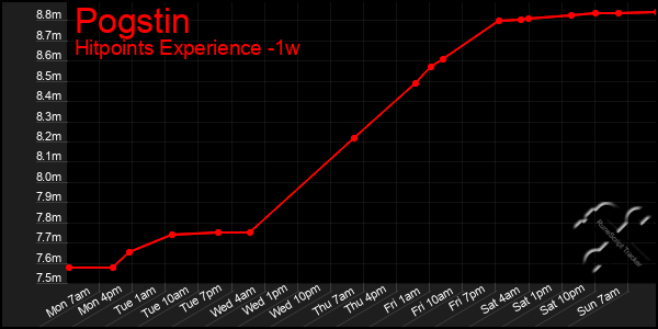 Last 7 Days Graph of Pogstin